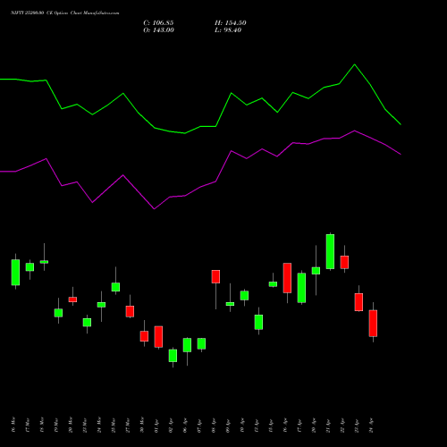 NIFTY 25200.00 CE (CALL) 26 May 2026 options price chart analysis Nifty 50 