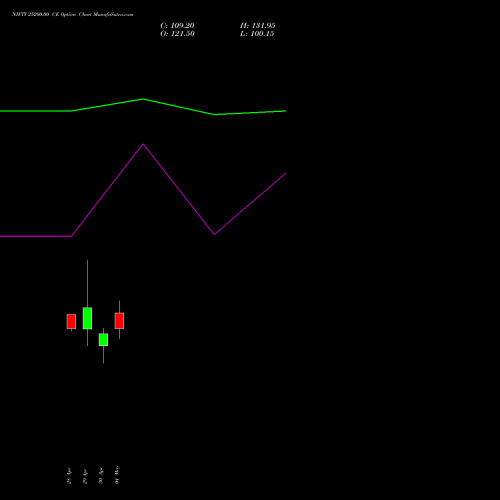 NIFTY 25200.00 CE (CALL) 02 June 2026 options price chart analysis Nifty 50 