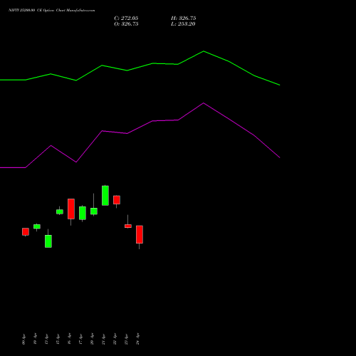 NIFTY 25200.00 CE (CALL) 30 June 2026 options price chart analysis Nifty 50 