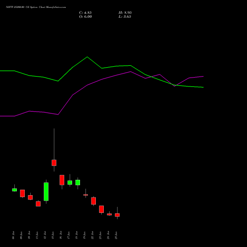 NIFTY 25200.00 CE (CALL) 07 July 2026 options price chart analysis Nifty 50 