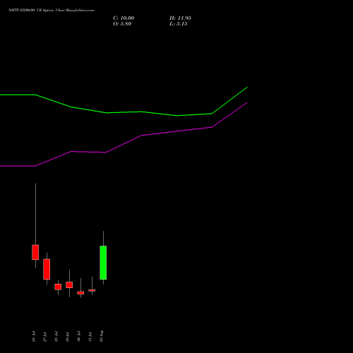 NIFTY 25200.00 CE (CALL) 11 August 2026 options price chart analysis Nifty 50 