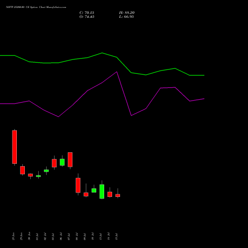 NIFTY 25200.00 CE (CALL) 25 August 2026 options price chart analysis Nifty 50 