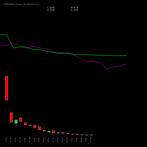 NIFTY 25200.00 CE (CALL) 22 September 2026 options price chart analysis Nifty 50 