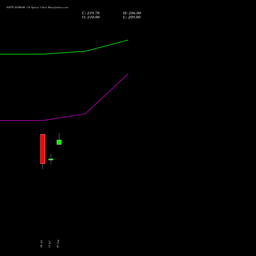 NIFTY 25200.00 CE (CALL) 29 September 2026 options price chart analysis Nifty 50 