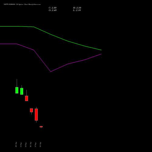 NIFTY 25200.00 CE (CALL) 06 October 2026 options price chart analysis Nifty 50 