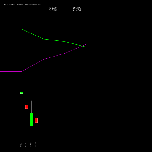 NIFTY 25200.00 CE (CALL) 13 October 2026 options price chart analysis Nifty 50 