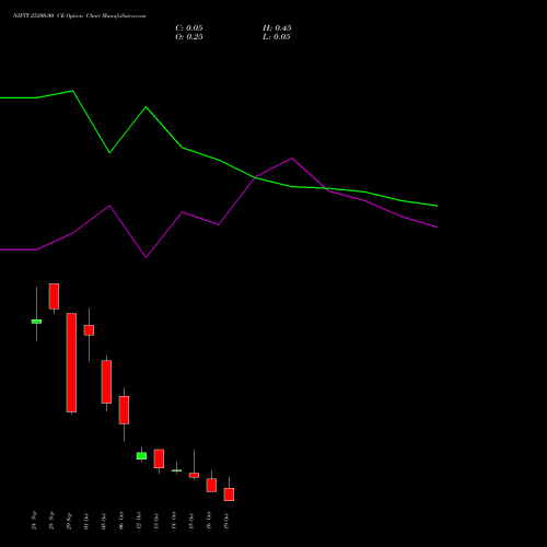 NIFTY 25200.00 CE (CALL) 19 October 2026 options price chart analysis Nifty 50 