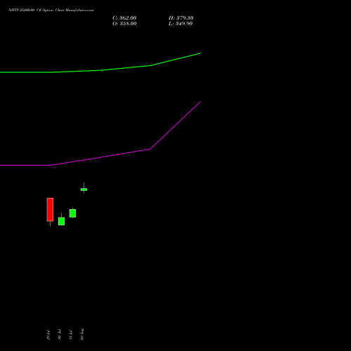 NIFTY 25200.00 CE (CALL) 27 October 2026 options price chart analysis Nifty 50 