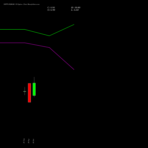 NIFTY 25200.00 CE (CALL) 03 November 2026 options price chart analysis Nifty 50 