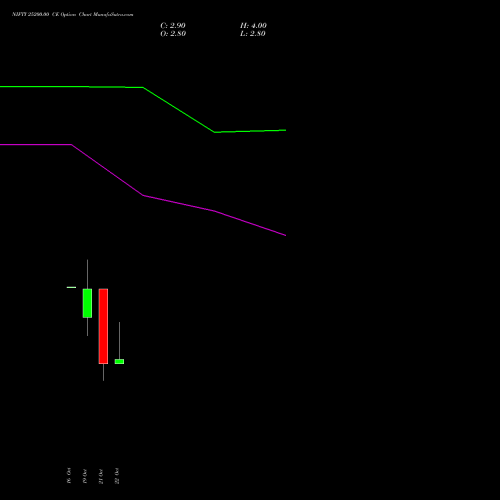 NIFTY 25200.00 CE (CALL) 09 November 2026 options price chart analysis Nifty 50 
