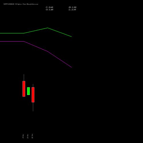 NIFTY 25200.00 CE (CALL) 17 November 2026 options price chart analysis Nifty 50 