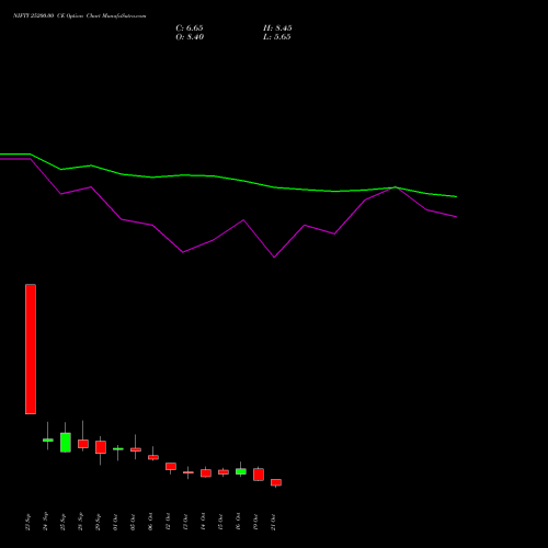 NIFTY 25200.00 CE (CALL) 23 November 2026 options price chart analysis Nifty 50 