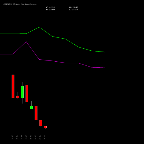 NIFTY 25200 CE CALL indicators chart analysis Nifty 50 options price chart strike 25200 CALL
