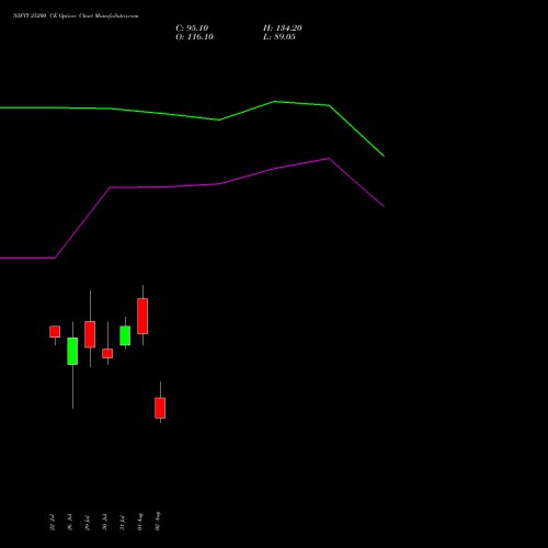 NIFTY 25200 CE CALL indicators chart analysis Nifty 50 options price chart strike 25200 CALL