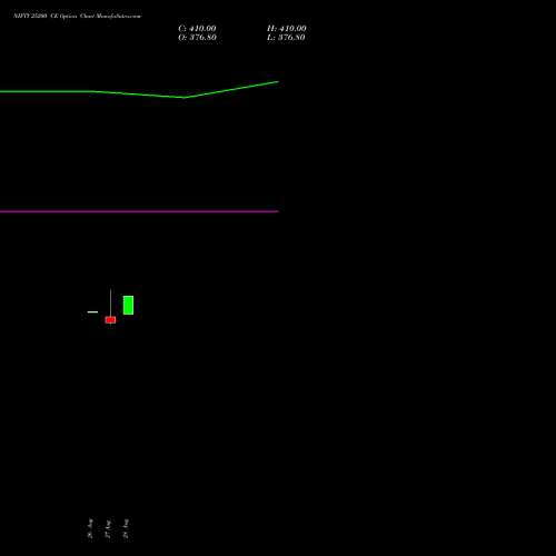 NIFTY 25200 CE CALL indicators chart analysis Nifty 50 options price chart strike 25200 CALL