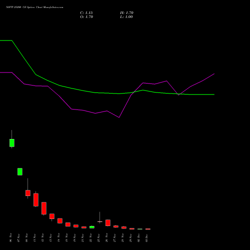 NIFTY 25200 CE CALL indicators chart analysis Nifty 50 options price chart strike 25200 CALL