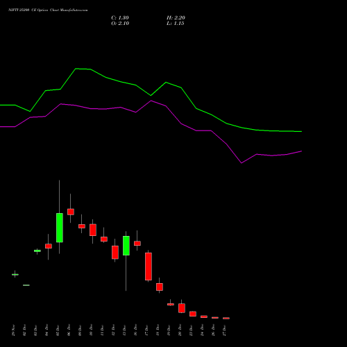 NIFTY 25200 CE CALL indicators chart analysis Nifty 50 options price chart strike 25200 CALL