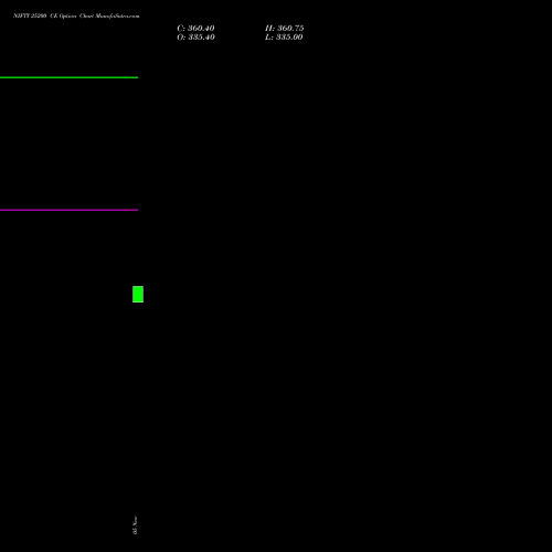 NIFTY 25200 CE CALL indicators chart analysis Nifty 50 options price chart strike 25200 CALL