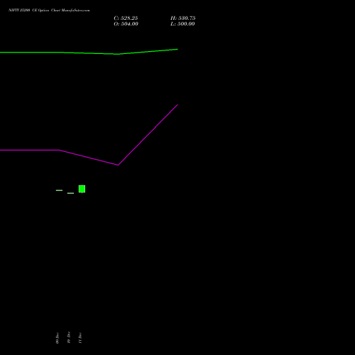 NIFTY 25200 CE CALL indicators chart analysis Nifty 50 options price chart strike 25200 CALL