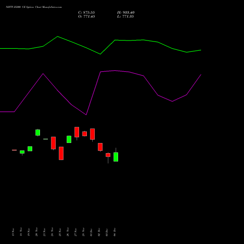 Live NIFTY 25200 CE (CALL) 09 December 2025 options price chart analysis Nifty 50 