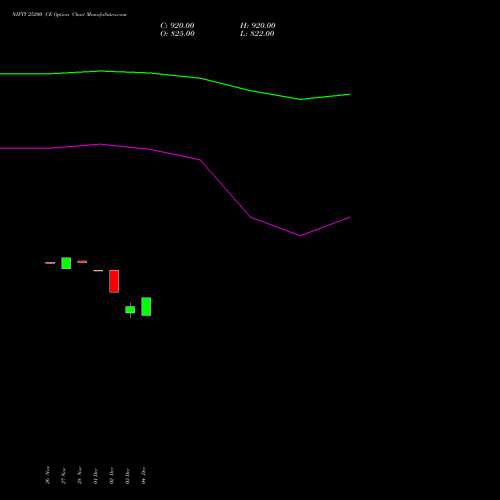 Live NIFTY 25200 CE (CALL) 16 December 2025 options price chart analysis Nifty 50 