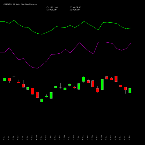 Live NIFTY 25200 CE (CALL) 30 December 2025 options price chart analysis Nifty 50 