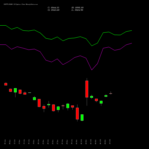 NIFTY 25200 CE (CALL) 30 March 2026 options price chart analysis Nifty 50 