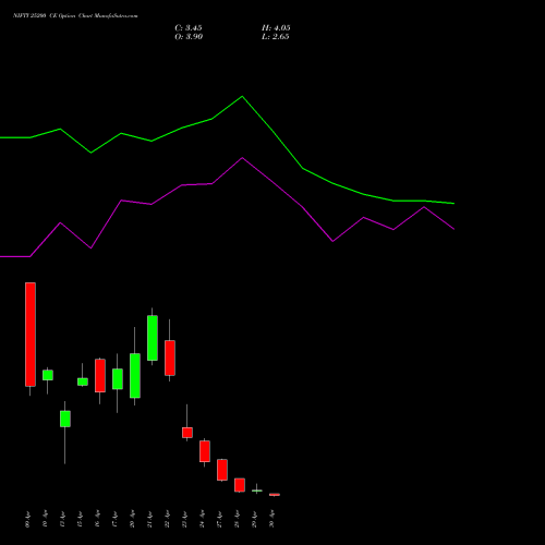 NIFTY 25200 CE (CALL) 05 May 2026 options price chart analysis Nifty 50 