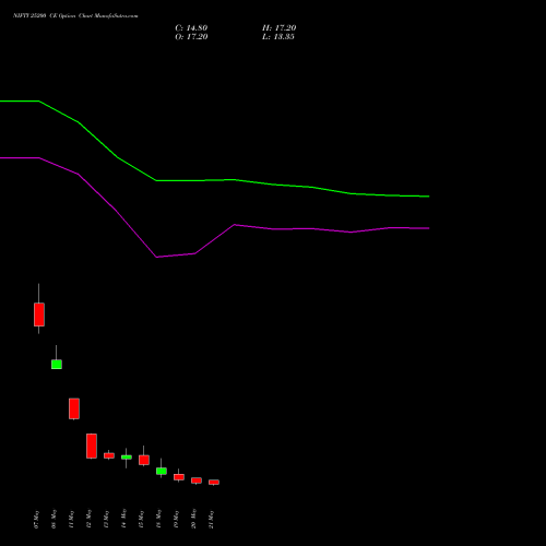 NIFTY 25200 CE (CALL) 09 June 2026 options price chart analysis Nifty 50 