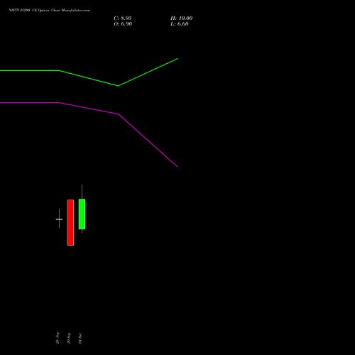 NIFTY 25200 CE (CALL) 03 November 2026 options price chart analysis Nifty 50 