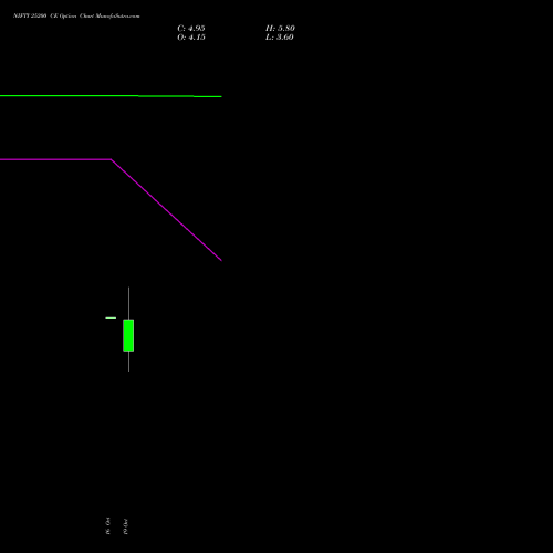 NIFTY 25200 CE (CALL) 09 November 2026 options price chart analysis Nifty 50 