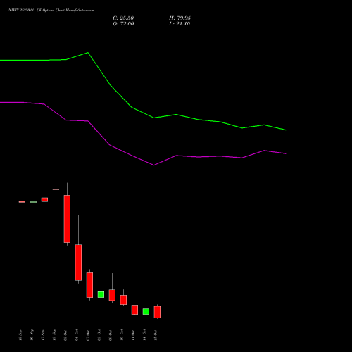 NIFTY 25250.00 CE CALL indicators chart analysis Nifty 50 options price chart strike 25250.00 CALL