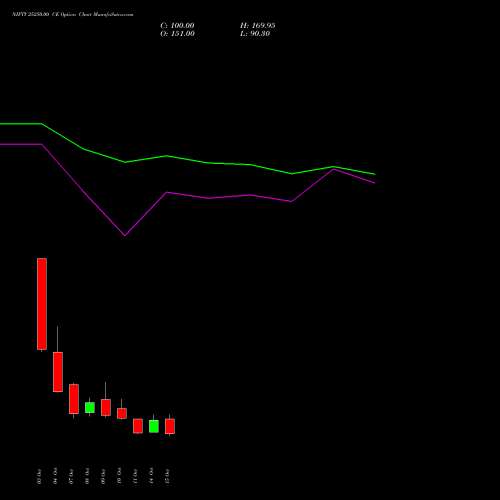 NIFTY 25250.00 CE CALL indicators chart analysis Nifty 50 options price chart strike 25250.00 CALL