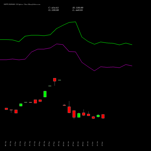 NIFTY 25250.00 CE CALL indicators chart analysis Nifty 50 options price chart strike 25250.00 CALL