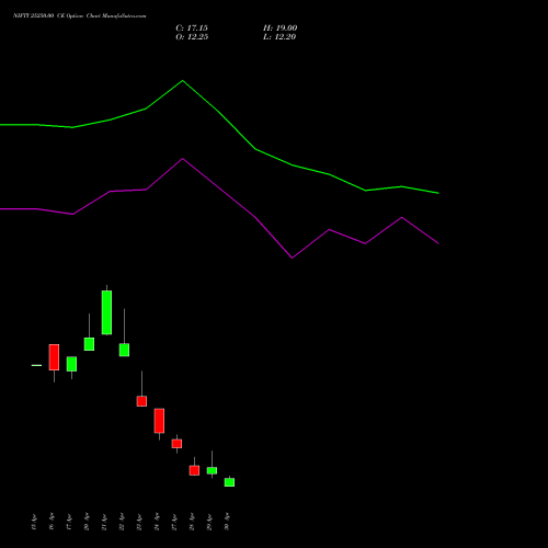 NIFTY 25250.00 CE (CALL) 12 May 2026 options price chart analysis Nifty 50 