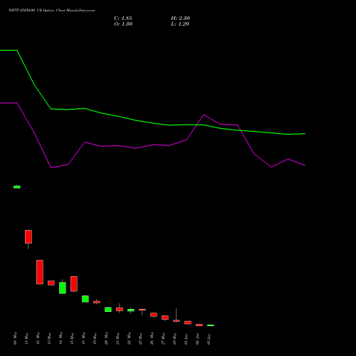 NIFTY 25250.00 CE (CALL) 09 June 2026 options price chart analysis Nifty 50 