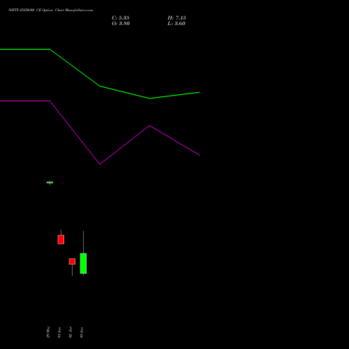 NIFTY 25250.00 CE (CALL) 16 June 2026 options price chart analysis Nifty 50 
