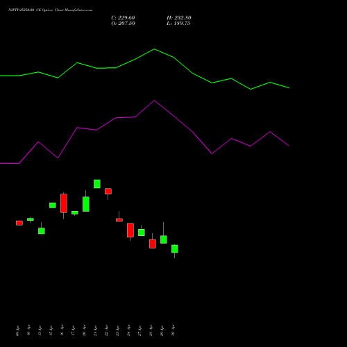 NIFTY 25250.00 CE (CALL) 30 June 2026 options price chart analysis Nifty 50 