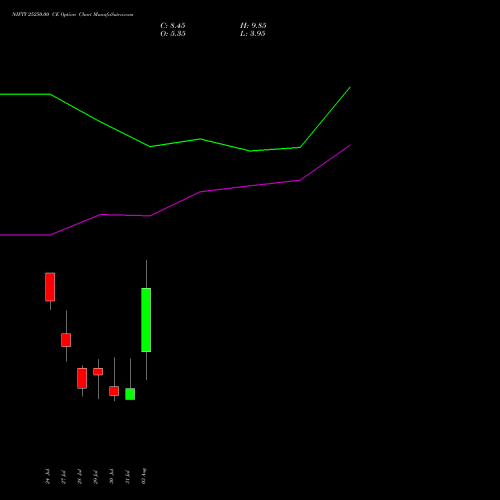 NIFTY 25250.00 CE (CALL) 11 August 2026 options price chart analysis Nifty 50 