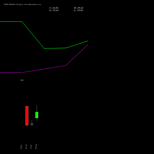 NIFTY 25250.00 CE (CALL) 18 August 2026 options price chart analysis Nifty 50 