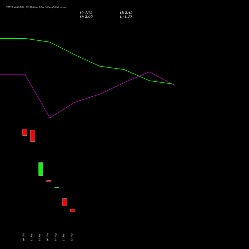 NIFTY 25250.00 CE (CALL) 06 October 2026 options price chart analysis Nifty 50 