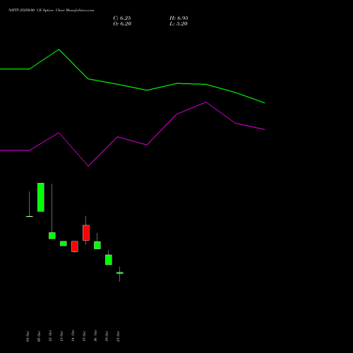 NIFTY 25250.00 CE (CALL) 23 November 2026 options price chart analysis Nifty 50 