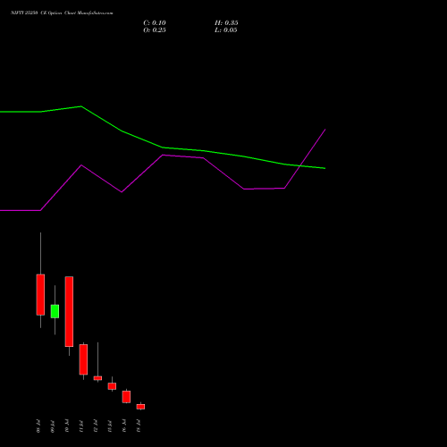 NIFTY 25250 CE CALL indicators chart analysis Nifty 50 options price chart strike 25250 CALL