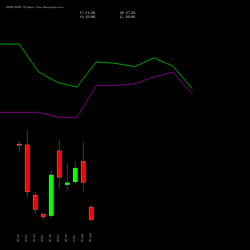 NIFTY 25250 CE CALL indicators chart analysis Nifty 50 options price chart strike 25250 CALL