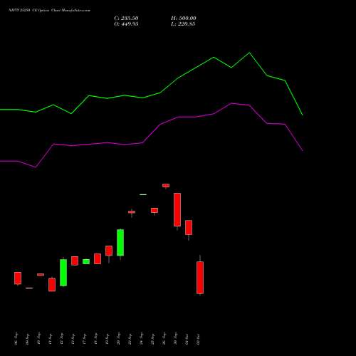 NIFTY 25250 CE CALL indicators chart analysis Nifty 50 options price chart strike 25250 CALL