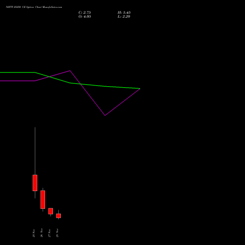 NIFTY 25250 CE CALL indicators chart analysis Nifty 50 options price chart strike 25250 CALL