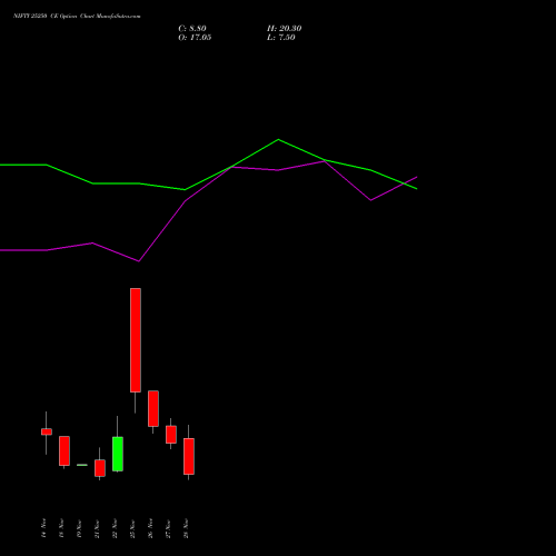 NIFTY 25250 CE CALL indicators chart analysis Nifty 50 options price chart strike 25250 CALL