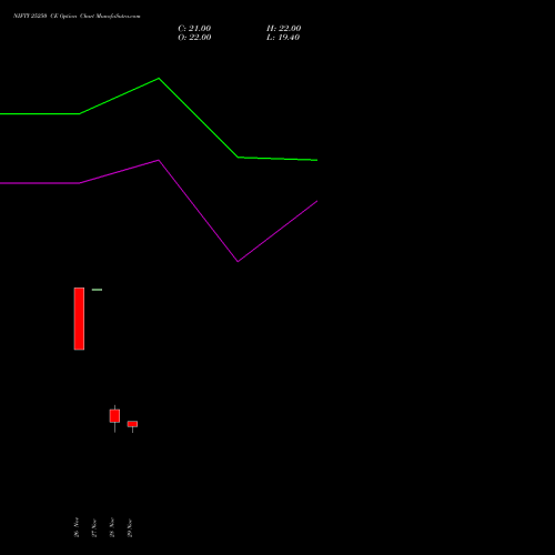 NIFTY 25250 CE CALL indicators chart analysis Nifty 50 options price chart strike 25250 CALL