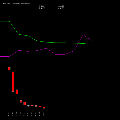 NIFTY 25250 CE CALL indicators chart analysis Nifty 50 options price chart strike 25250 CALL