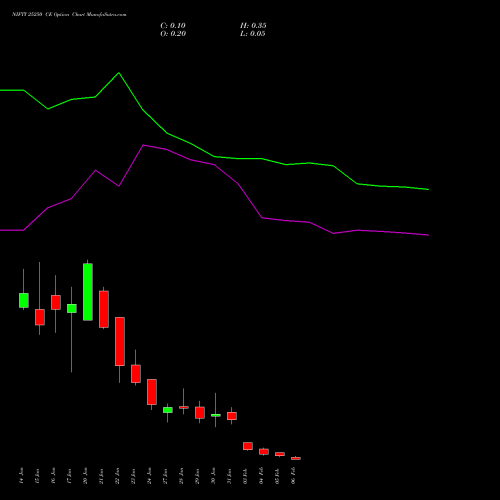 NIFTY 25250 CE CALL indicators chart analysis Nifty 50 options price chart strike 25250 CALL